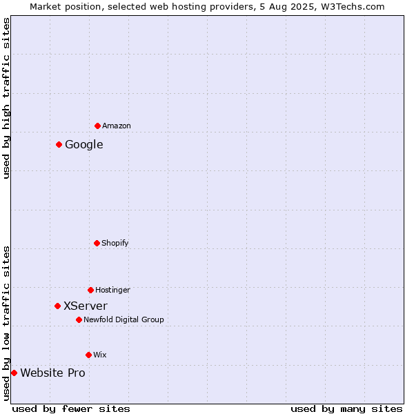 Market position of Google vs. XServer vs. Website Pro