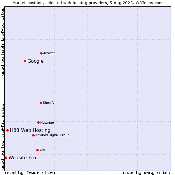 Market position of Google vs. H88 Web Hosting vs. Website Pro