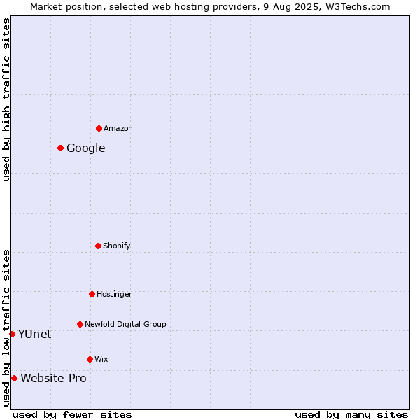 Market position of Google vs. Website Pro vs. YUnet
