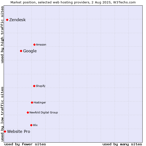 Market position of Google vs. Zendesk vs. Website Pro
