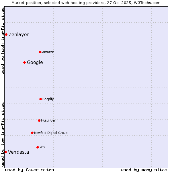 Market position of Google vs. Zenlayer vs. Vendasta
