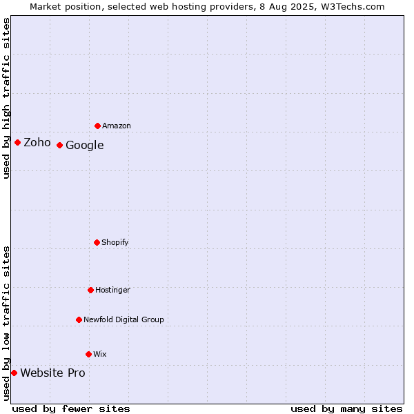 Market position of Google vs. Zoho vs. Website Pro