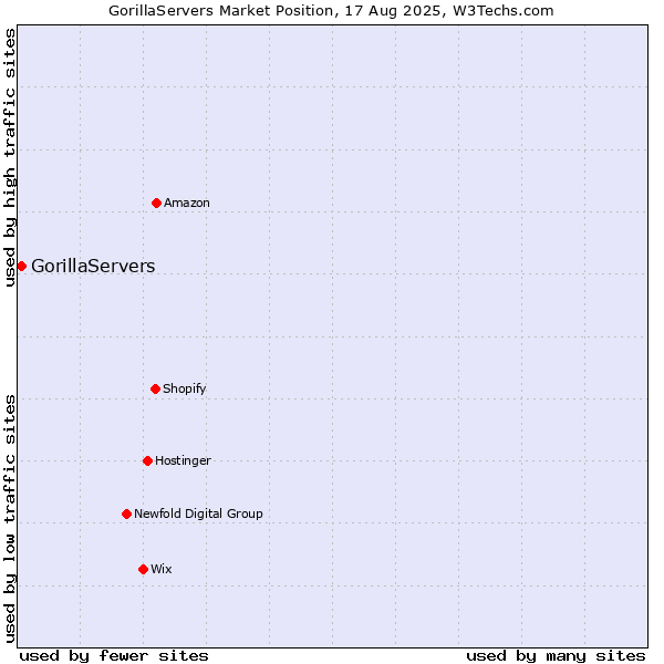 Market position of GorillaServers