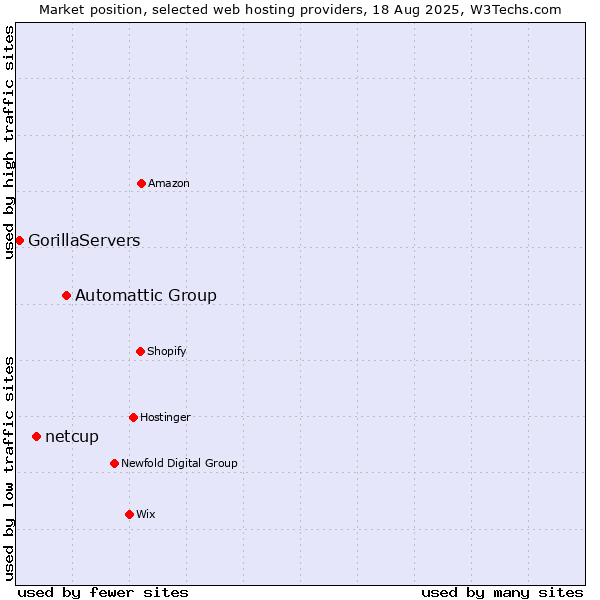 Market position of Automattic Group vs. netcup vs. GorillaServers