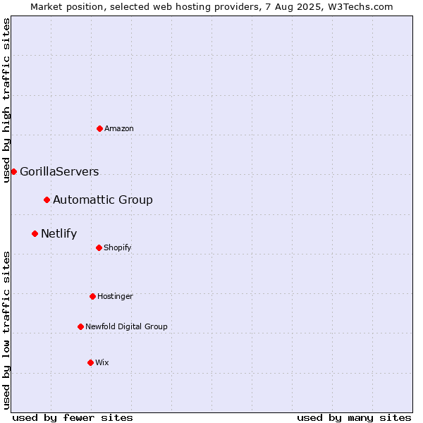 Market position of Automattic Group vs. Netlify vs. GorillaServers