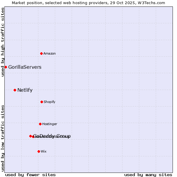 Market position of GoDaddy Group vs. Netlify vs. GorillaServers