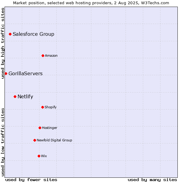 Market position of Netlify vs. Salesforce Group vs. GorillaServers