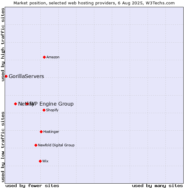 Market position of WP Engine Group vs. Netlify vs. GorillaServers