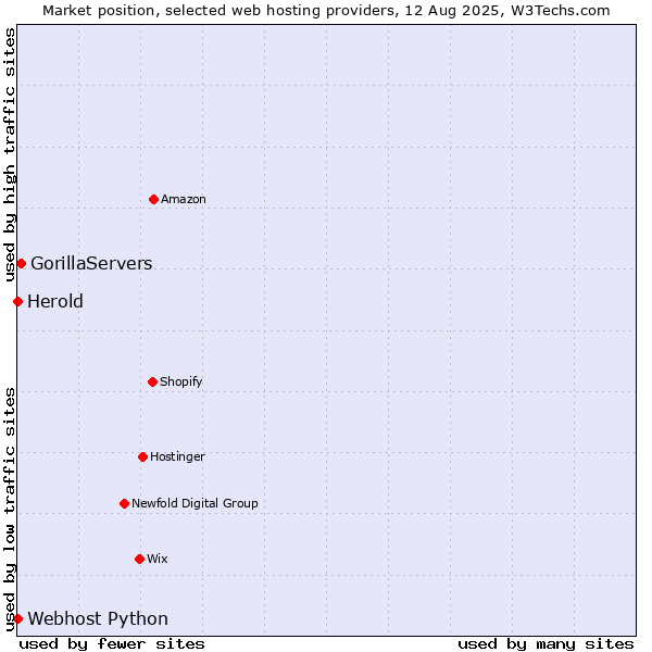 Market position of GorillaServers vs. Webhost Python vs. Herold