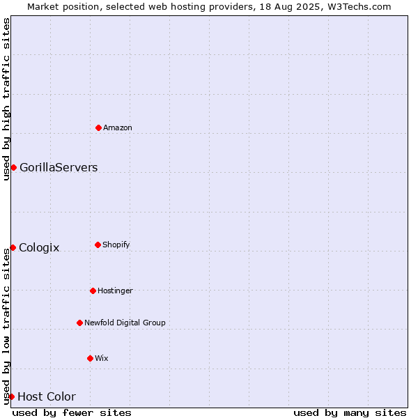 Market position of GorillaServers vs. Cologix vs. Host Color