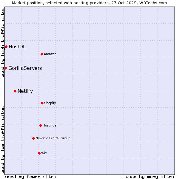 Market position of Netlify vs. HostDL vs. GorillaServers