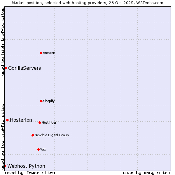 Market position of Hosterion vs. GorillaServers vs. Webhost Python