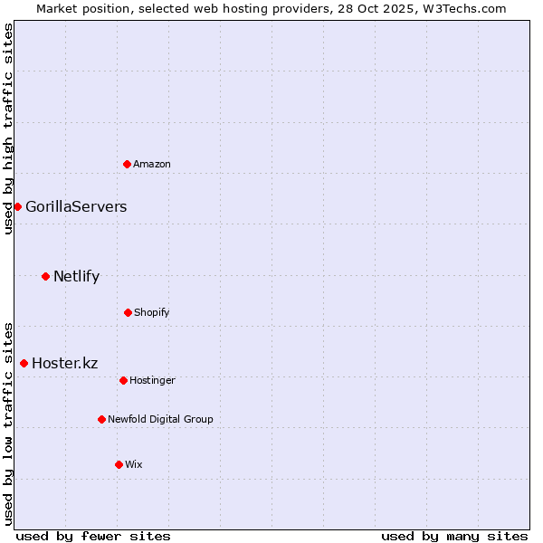 Market position of Netlify vs. Hoster.kz vs. GorillaServers