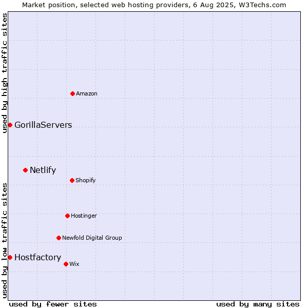 Market position of Netlify vs. Hostfactory vs. GorillaServers