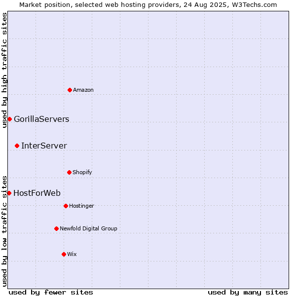 Market position of InterServer vs. GorillaServers vs. HostForWeb