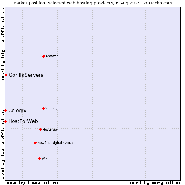 Market position of GorillaServers vs. HostForWeb vs. Cologix