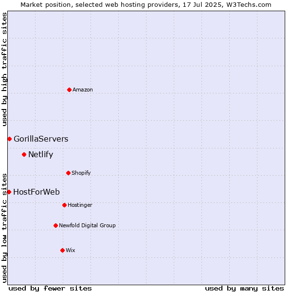 Market position of Netlify vs. GorillaServers vs. HostForWeb