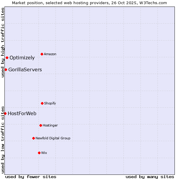 Market position of Optimizely vs. GorillaServers vs. HostForWeb