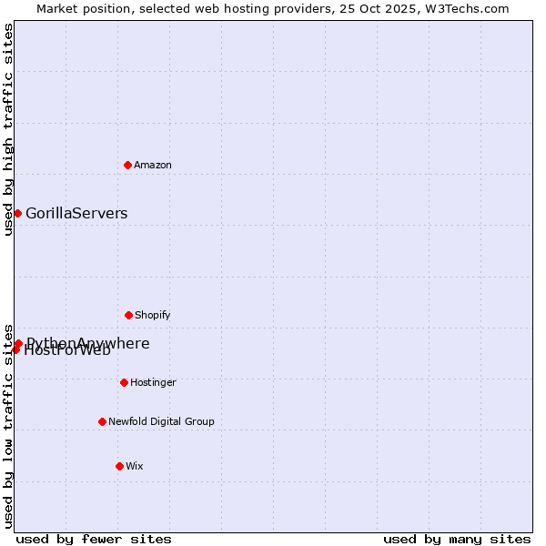 Market position of PythonAnywhere vs. GorillaServers vs. HostForWeb