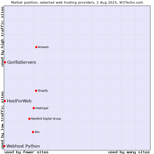 Market position of GorillaServers vs. HostForWeb vs. Webhost Python