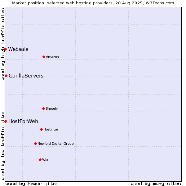 Market position of GorillaServers vs. HostForWeb vs. Websale