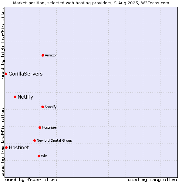 Market position of Netlify vs. Hostinet vs. GorillaServers