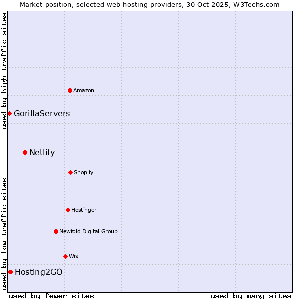 Market position of Netlify vs. Hosting2GO vs. GorillaServers