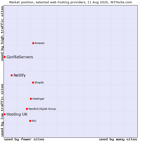 Market position of Netlify vs. Hosting UK vs. GorillaServers