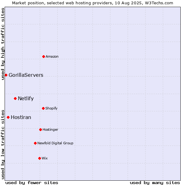 Market position of Netlify vs. Hostiran vs. GorillaServers