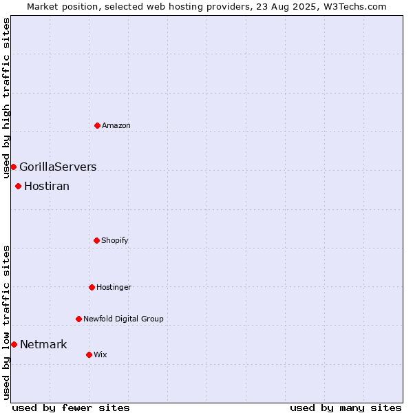 Market position of Hostiran vs. Netmark vs. GorillaServers