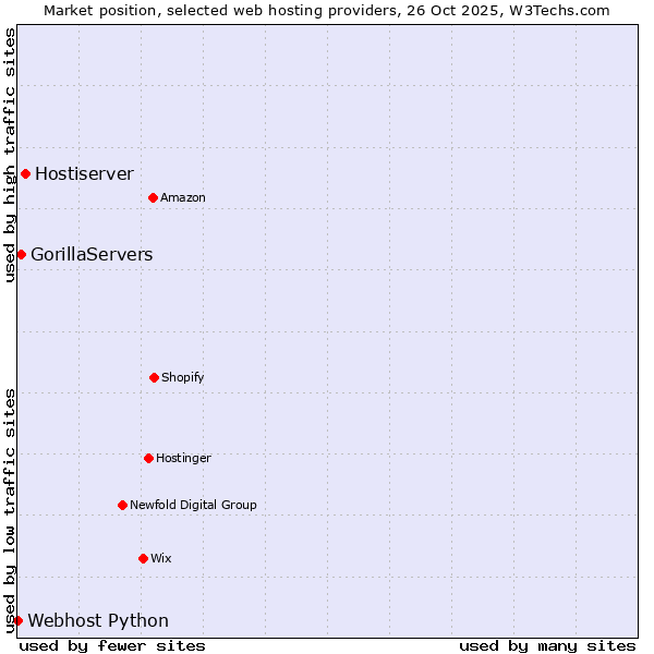 Market position of Hostiserver vs. GorillaServers vs. Webhost Python