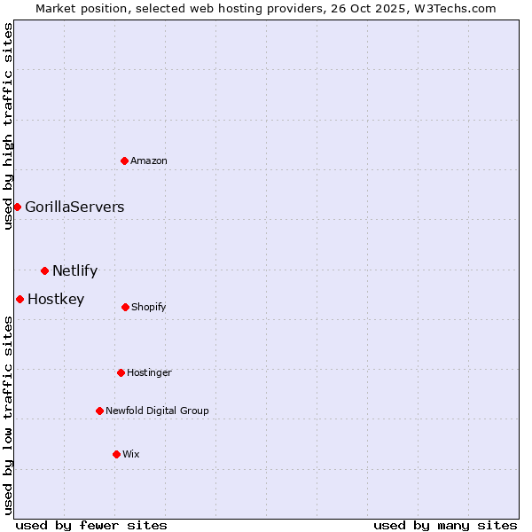 Market position of Netlify vs. Hostkey vs. GorillaServers