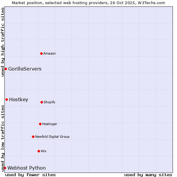 Market position of Hostkey vs. GorillaServers vs. Webhost Python