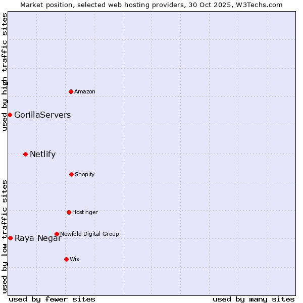 Market position of Netlify vs. Raya Negar vs. GorillaServers