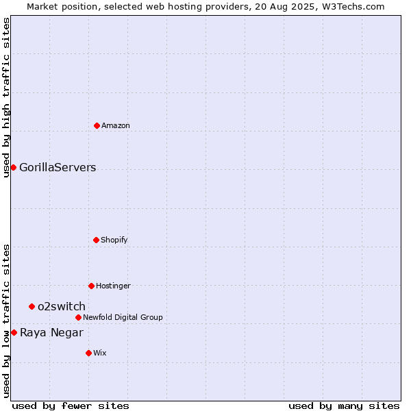 Market position of o2switch vs. Raya Negar vs. GorillaServers
