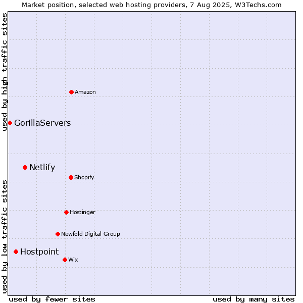 Market position of Netlify vs. Hostpoint vs. GorillaServers
