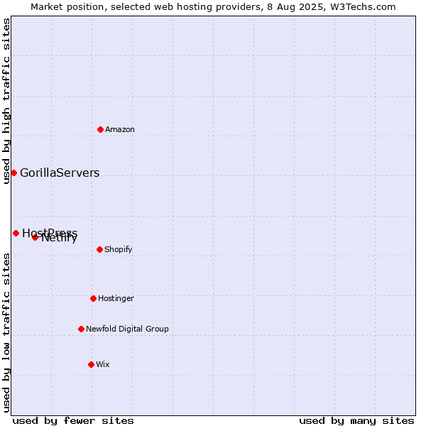 Market position of Netlify vs. HostPress vs. GorillaServers