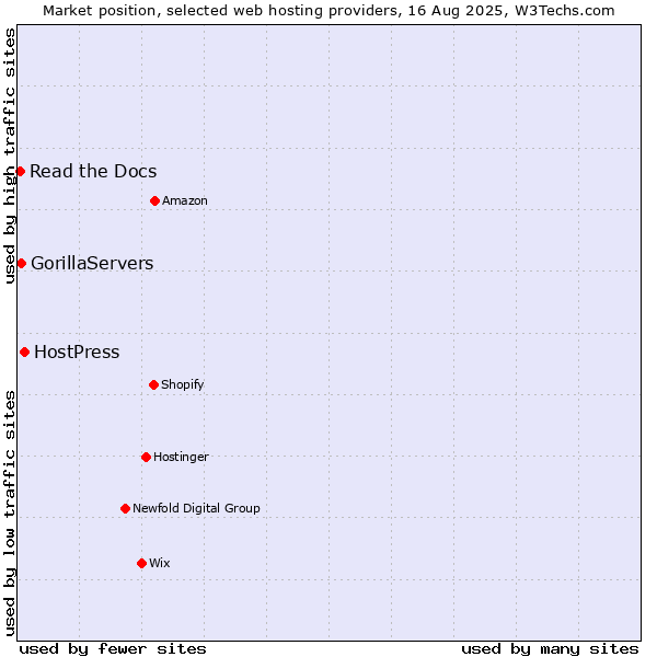 Market position of HostPress vs. GorillaServers vs. Read the Docs