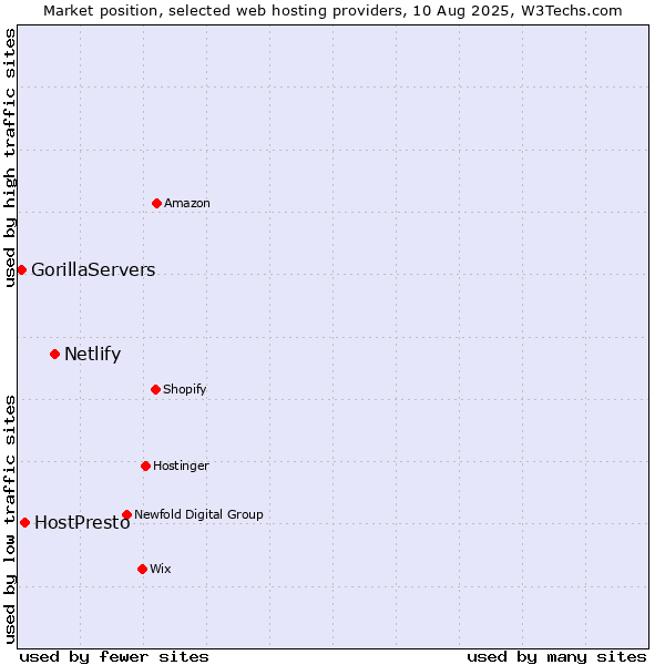 Market position of Netlify vs. HostPresto vs. GorillaServers