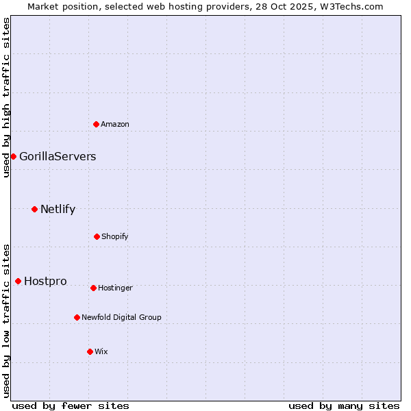 Market position of Netlify vs. Hostpro vs. GorillaServers