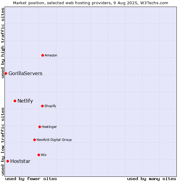 Market position of Netlify vs. Hoststar vs. GorillaServers
