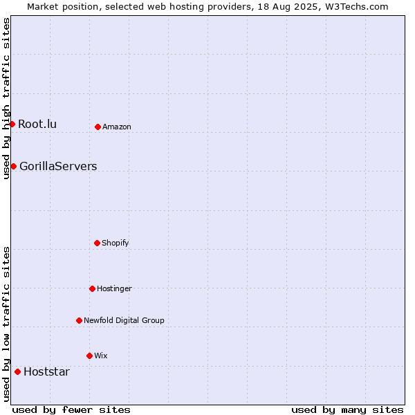 Market position of Hoststar vs. GorillaServers vs. Root.lu
