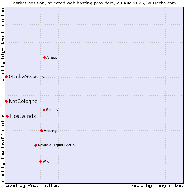 Market position of Hostwinds vs. GorillaServers vs. NetCologne