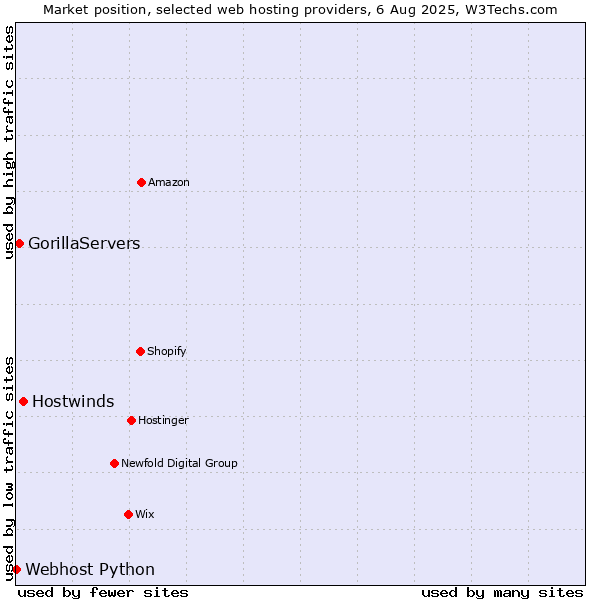 Market position of Hostwinds vs. GorillaServers vs. Webhost Python