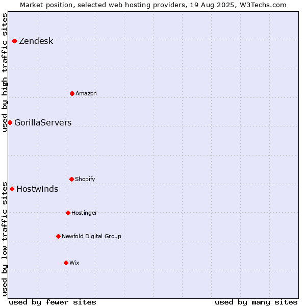 Market position of Zendesk vs. Hostwinds vs. GorillaServers