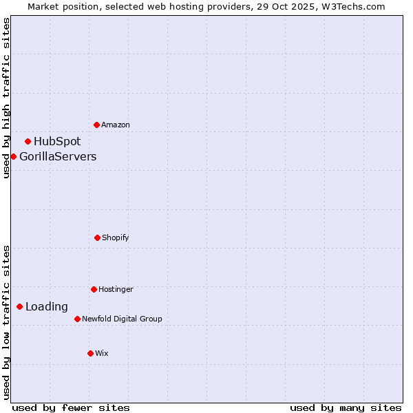 Market position of HubSpot vs. Loading vs. GorillaServers