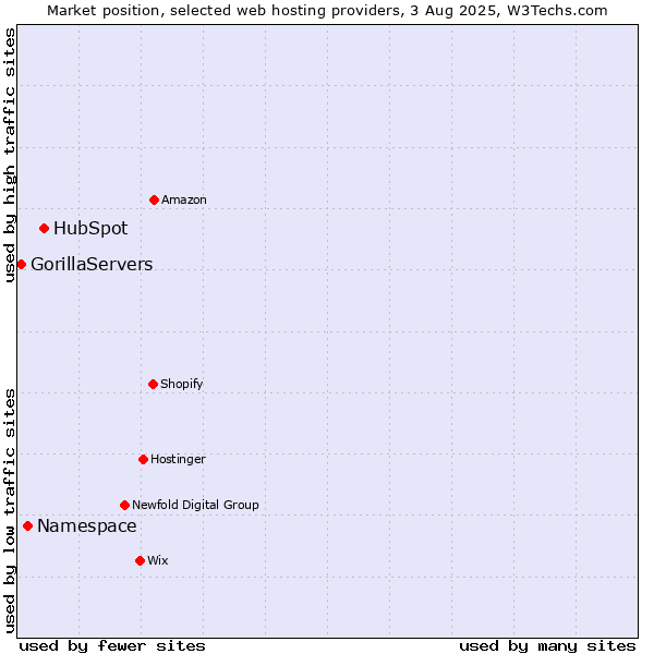 Market position of HubSpot vs. Namespace vs. GorillaServers