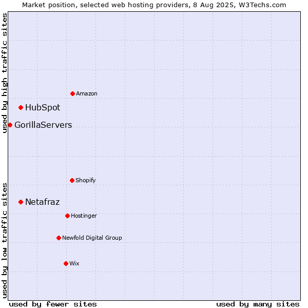 Market position of HubSpot vs. Netafraz vs. GorillaServers