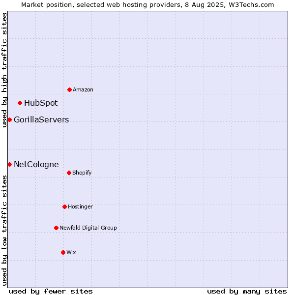 Market position of HubSpot vs. NetCologne vs. GorillaServers