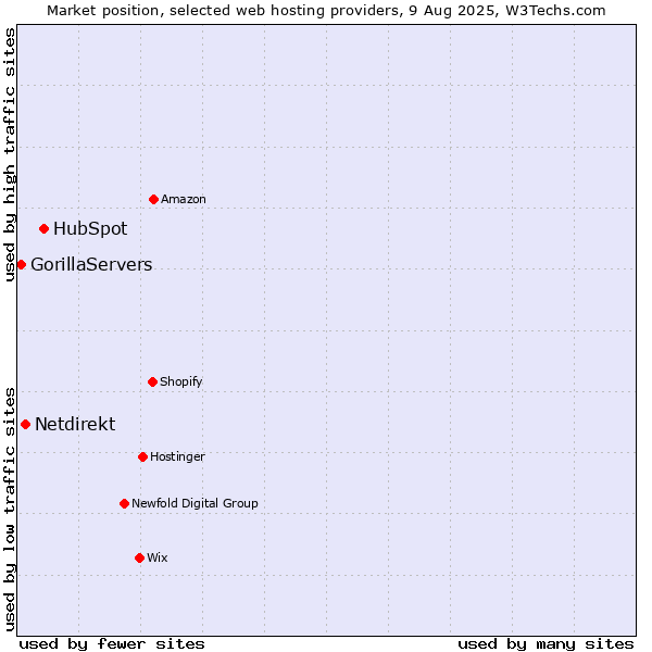 Market position of HubSpot vs. Netdirekt vs. GorillaServers